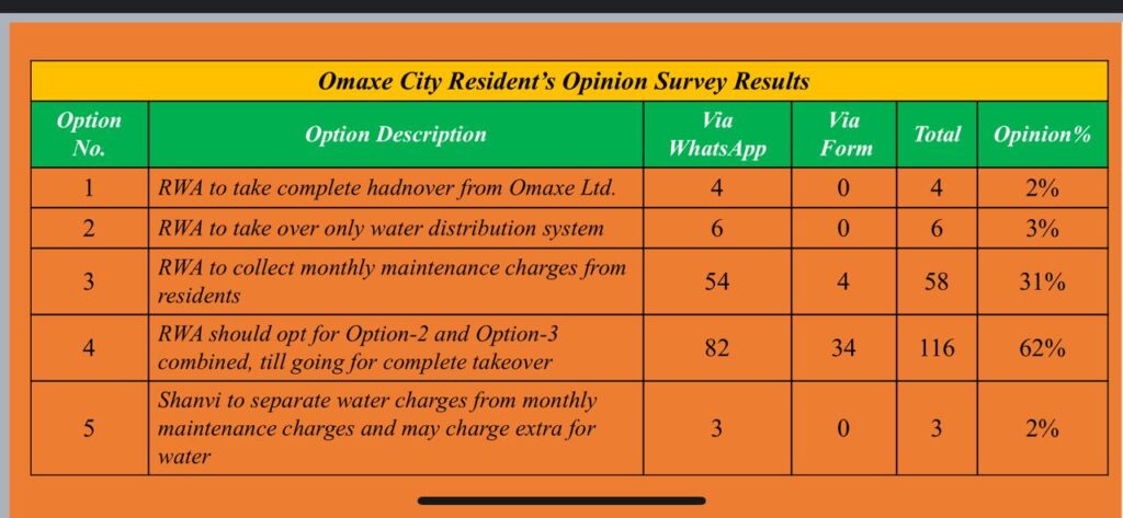 Public opinion was taken through poll to suggest solution to the problems